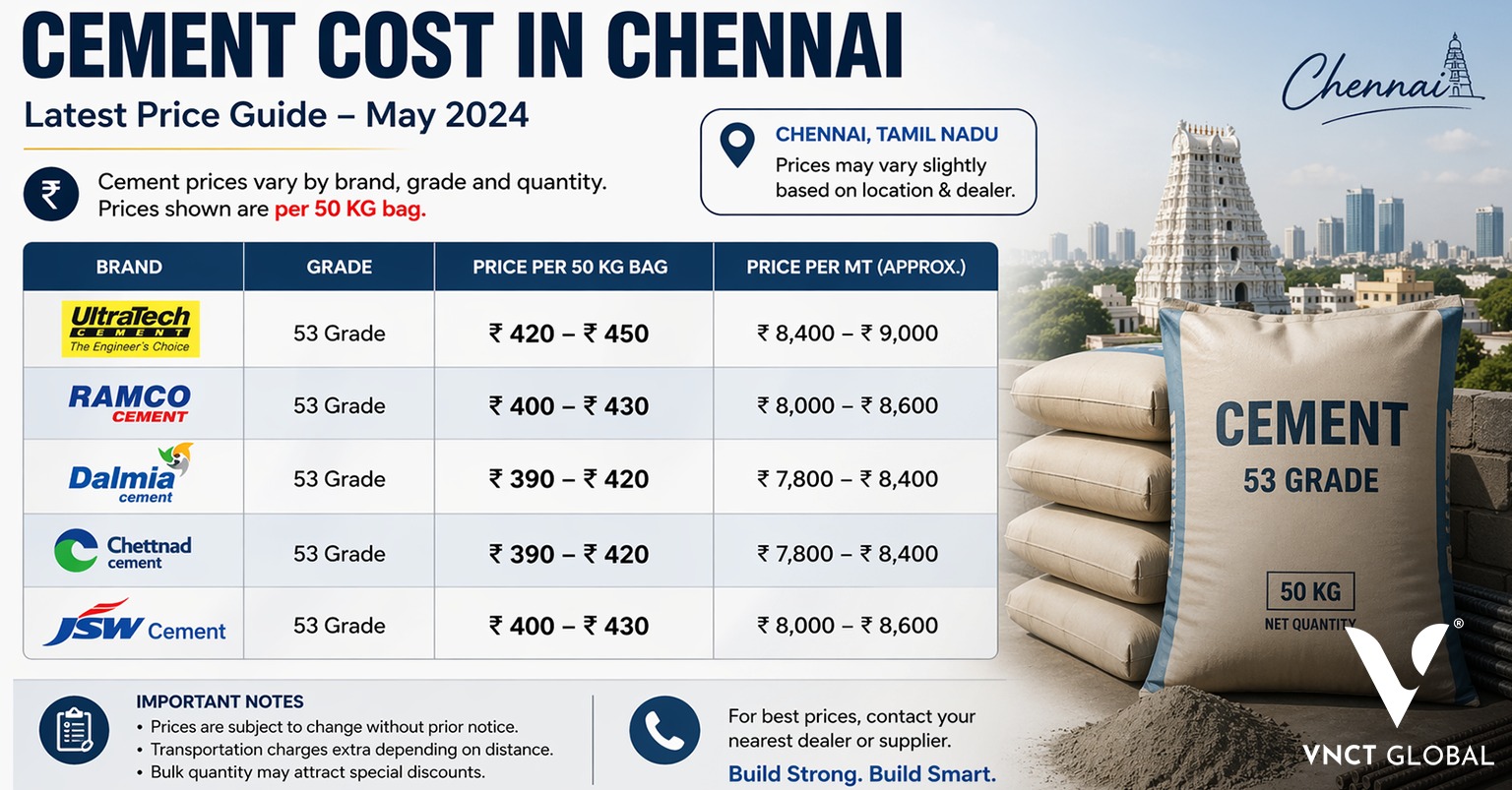 Today's Cement Cost in Chennai  for House Construction 